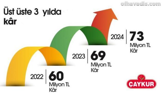 Çaykur’dan üst üste 3. yılda da kar